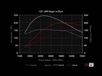 Stage I Performance Chip -  4 Programs