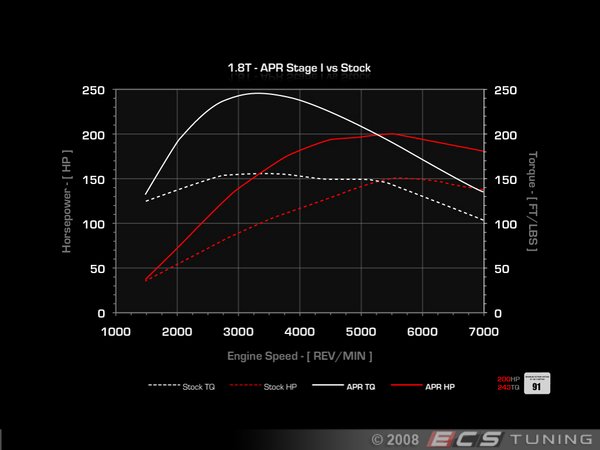 Stage I Performance Chip -  1 Program